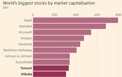 继腾讯之后 阿里巴巴市值也位列全球前十了