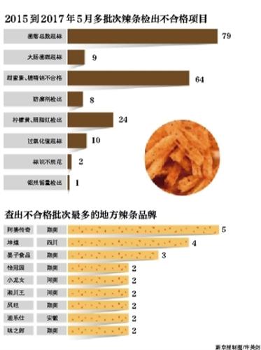 起底辣条产业：问题辣条河南湖南最多 利润空间超50%