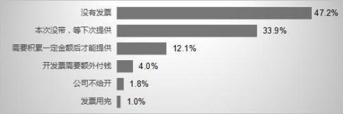 中消协暗访体验10家快递公司:遇暴力分拣 不开发票