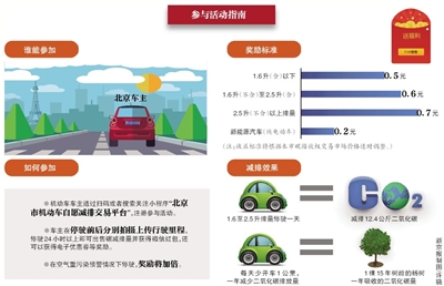 北京：燃油车车主每停开车24小时可获红包奖励