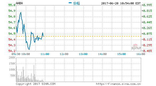 雅虎更名为Altaba 本周一继续在纳斯达克交易