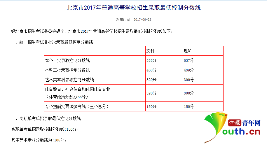 2017年北京高考各批次录取控制分数线发布 本科一批文科555分理科537分