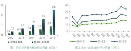 2016年人均使用快递近23件 平均单价少花7毛钱