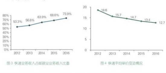 2016年人均使用快递近23件 平均单价少花7毛钱