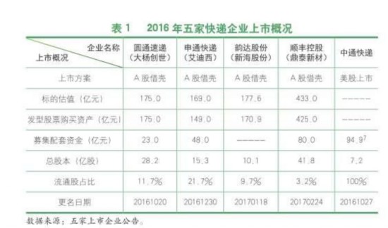 2016年人均使用快递近23件 平均单价少花7毛钱