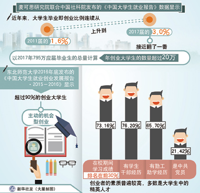 &ldquo;大学生创业&rdquo;靠不靠谱?