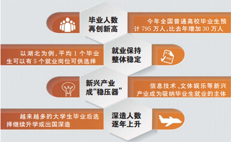 探寻高校毕业生就业轨迹