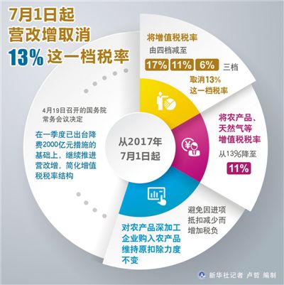 解读：增值税税率四档变三档 哪些行业企业获益