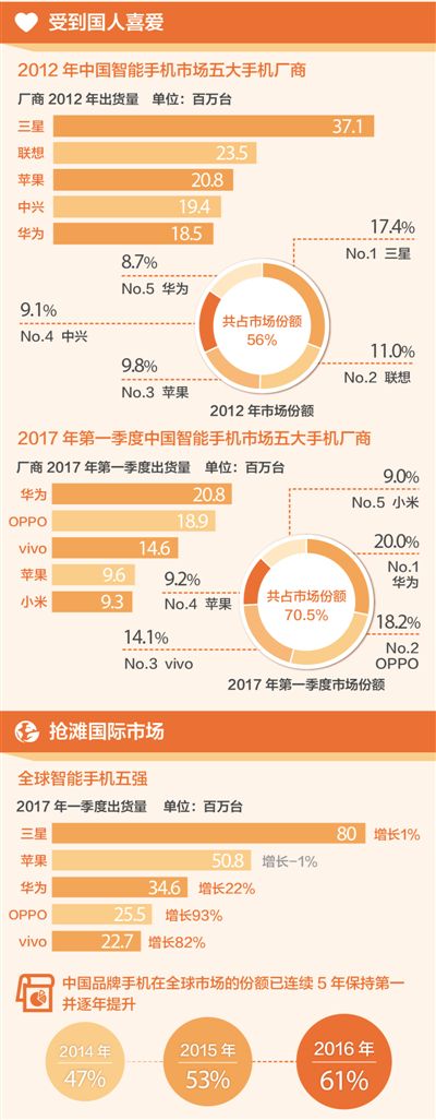六家中国品牌入围2017年一季度全球智能手机前十强
