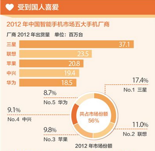 今年一季度全球智能手机前十强中 中国品牌有6家入围