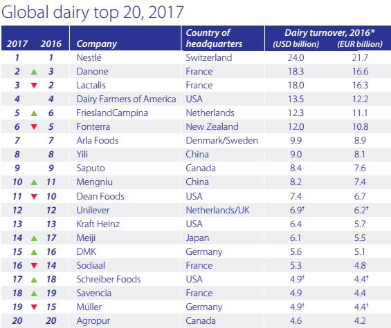 蒙牛进入全球乳业十强