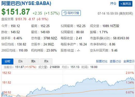 阿里巴巴市值一涨再涨，马云宣布三年后达6万亿！