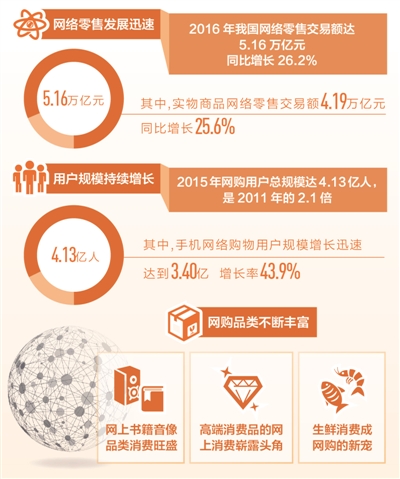 网上买买买，老少都青睐（新常态里看变化）