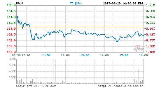 马云：阿里巴巴营收今年会增长45-48%