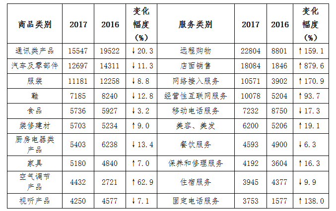 食品居消费者投诉前五位 质量问题居多维权取证难度大
