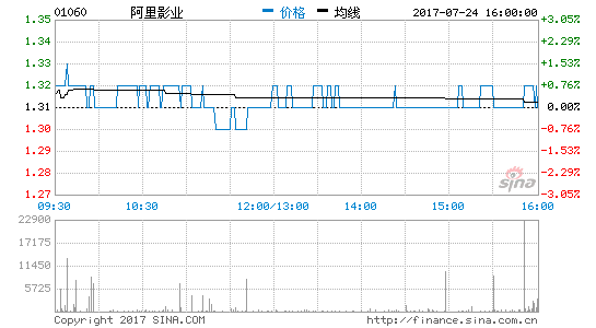 阿里影业13.3亿增持淘票票9.12%股份 持股达96.71%