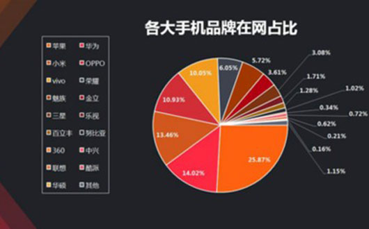 上半年36个品牌角逐手机市场