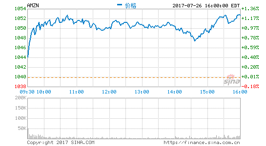 亚马逊市值正式突破5000亿美元 去年底为1463亿美元