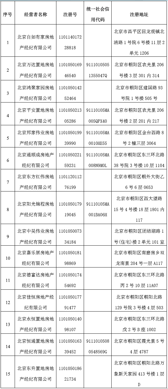 严重侵害消费者权益 北京15家房屋中介被点名