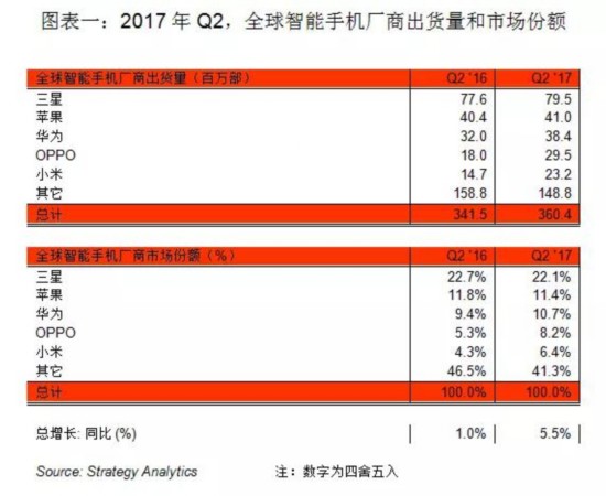 SA报告:OPPO成Q2份额增速最大手机品牌