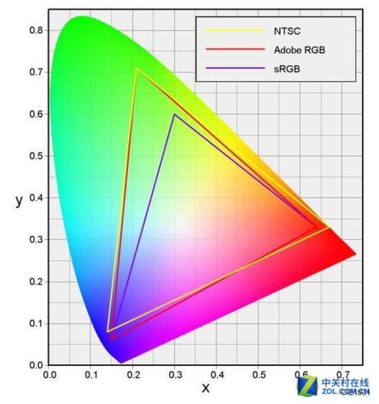 哪款显示器好?选购显示器的“十大”常见误区