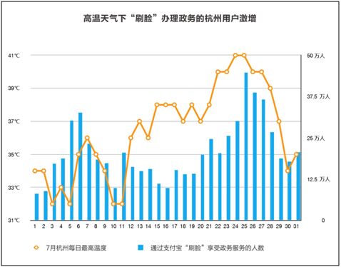 40城尝鲜“支付宝刷脸办政务” 已有875万人体验