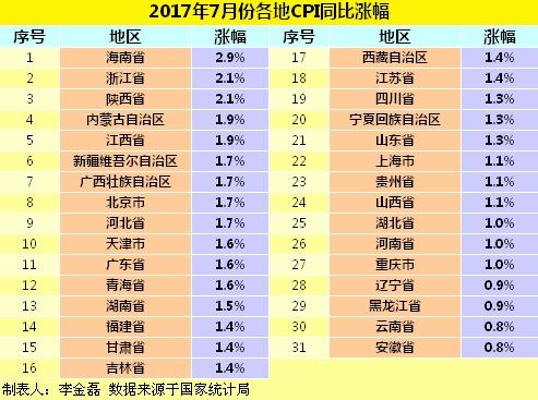 各地物价水平怎样?28省份7月份CPI涨幅低于2%