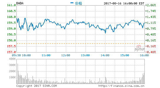 阿里巴巴第一财季净利29.53亿美元 同比增长67%
