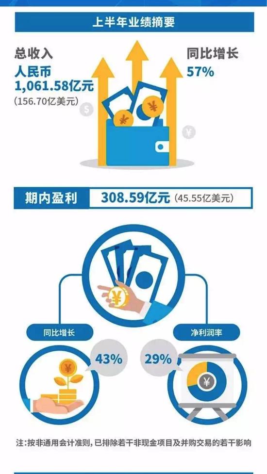 腾讯刚刚宣布：一天挣1.8亿元 员工人均年薪近80万