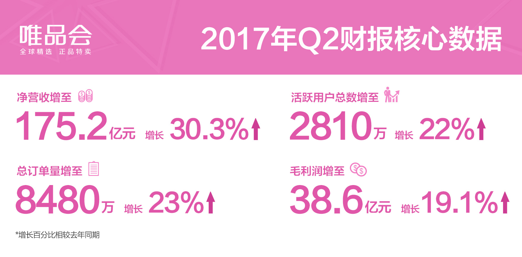 唯品会发布2017Q2财报:净营收突破175亿