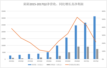 陌陌股价暴跌:净利同比增速放缓 股价要靠视频来撑了