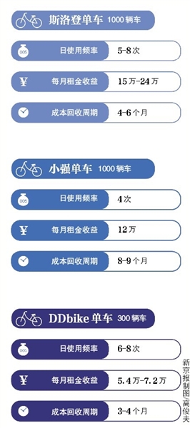 共享单车后半场,小品牌加盟乱象凸显