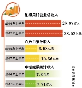 汇源果汁半年报净利增长近八成