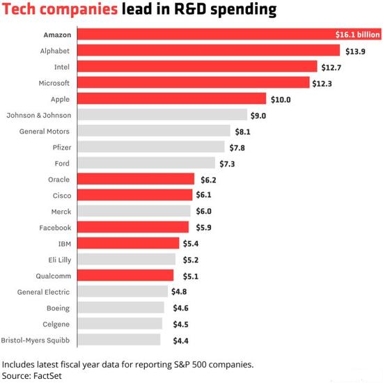 亚马逊上财年研发投入161亿美元 高居全球第一