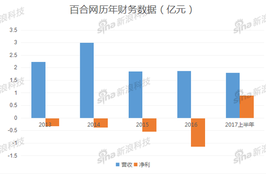 专访百合网田范江：半年花20亿并购背后的逻辑