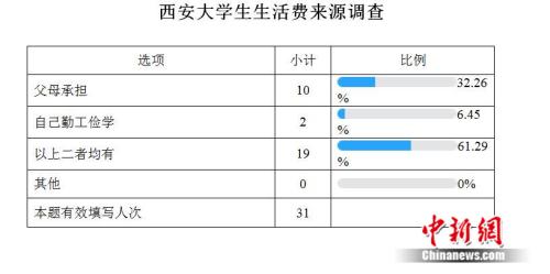 高校生活费调查：大学生一个月要花多少钱?