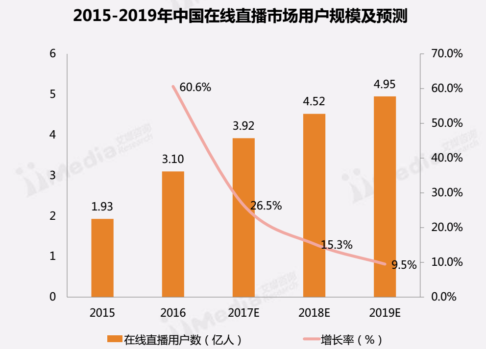 直播开始显身价,互联网经济第五支柱正在迅速成型