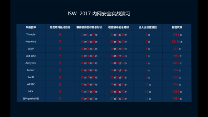 2017企业内网安全实战靶场对抗赛圆满落幕