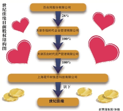世纪佳缘一认证会员自杀 调查发现多名会员曾受骗