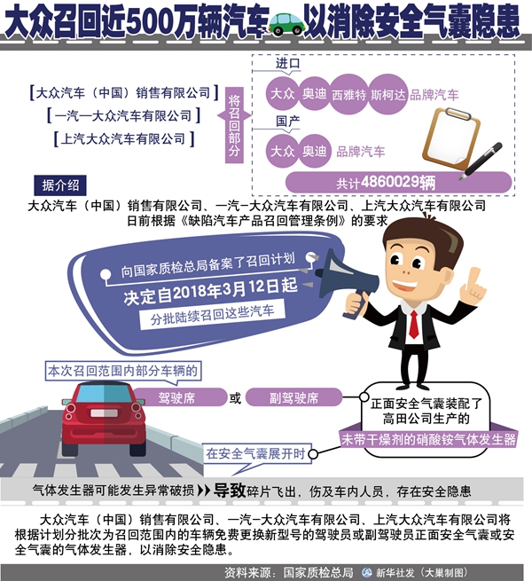 大众召回近500万辆汽车以消除安全气囊隐患