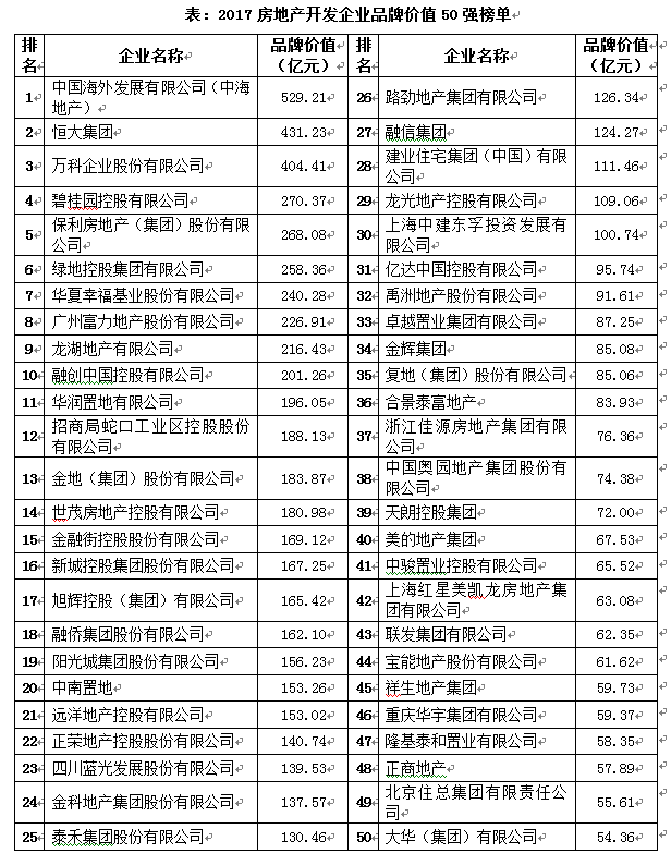 中房协发布2017房企品牌价值测评结果 中海、恒大、万科名列前三甲