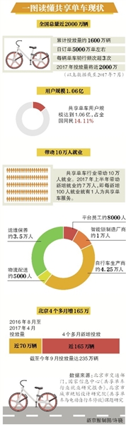 八问共享单车治理