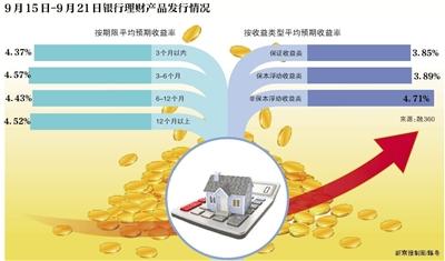 银行理财收益创12周新高 专家：季末&ldquo;冲时点&rdquo;导致