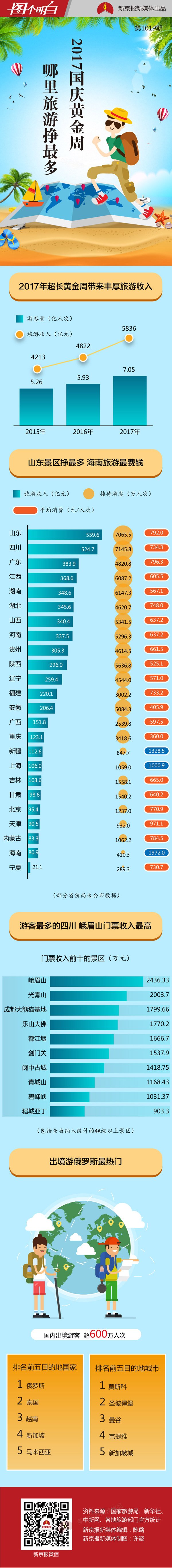 “超长黄金周”全国旅游收入5836亿元，看哪个省挣最多？