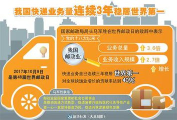 我国快递业连续三年世界第一 从业人数超过200万