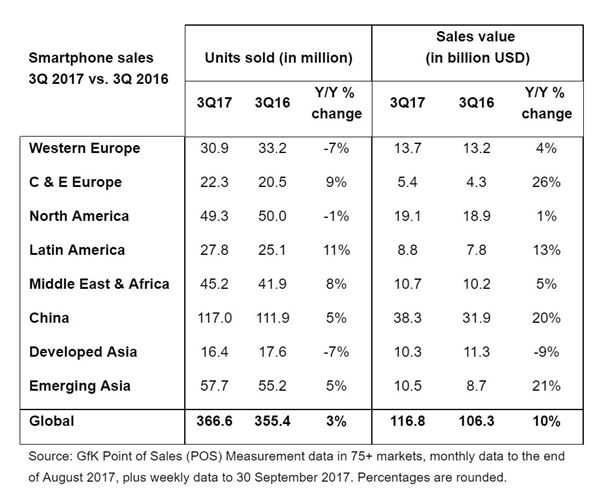 moto新机都要卖到9999元?为何智能手机越卖越贵