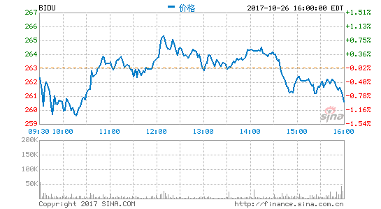 百度第三季度营收235亿元 净利润同比增长156%