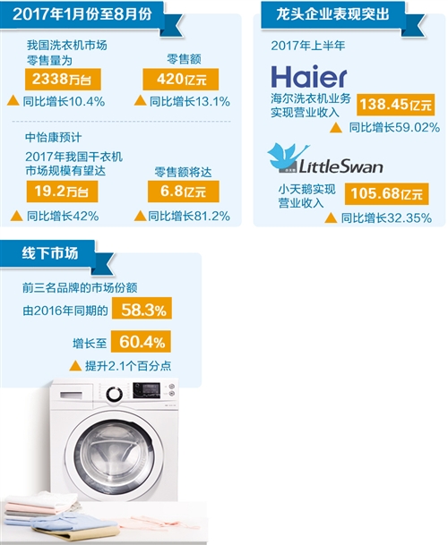 创新态势明显 市场规模扩大 洗衣机市场:产品升级供需两旺