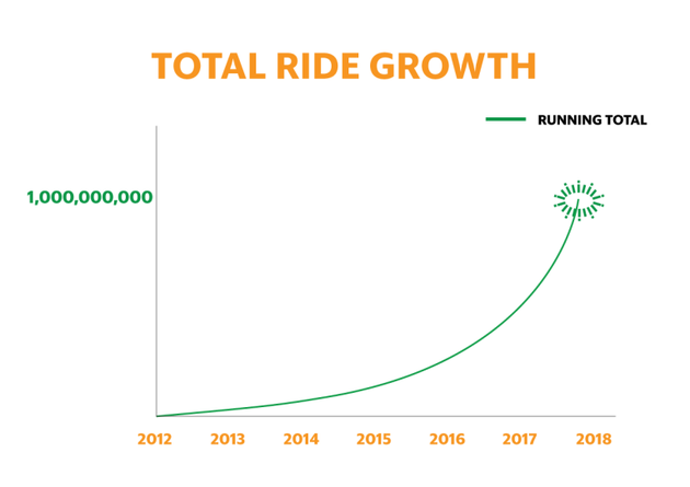 滴滴投资的打车公司Grab飞速成长：总出行次数破10亿