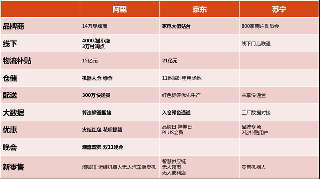 双11电商大“斗法”：阿里、京东、苏宁全维度大对比